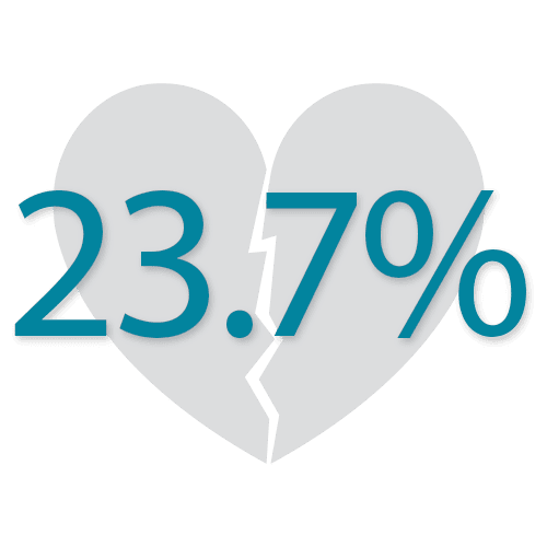 23.7% of deaths in local jails