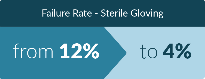 failure rate - sterling glove