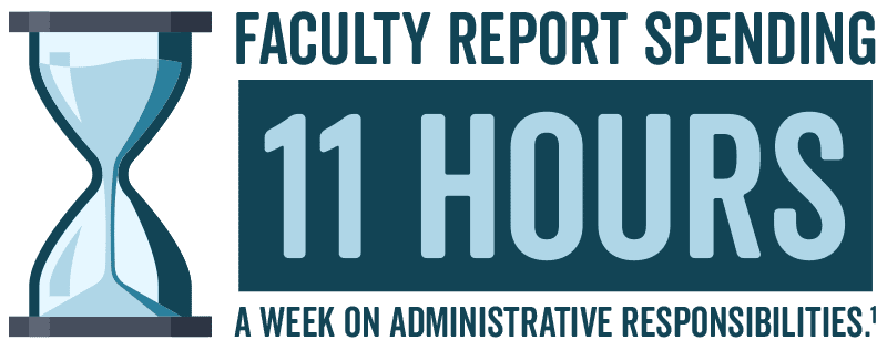 Faculty report spending 11 hours a week on administrative responsibilities