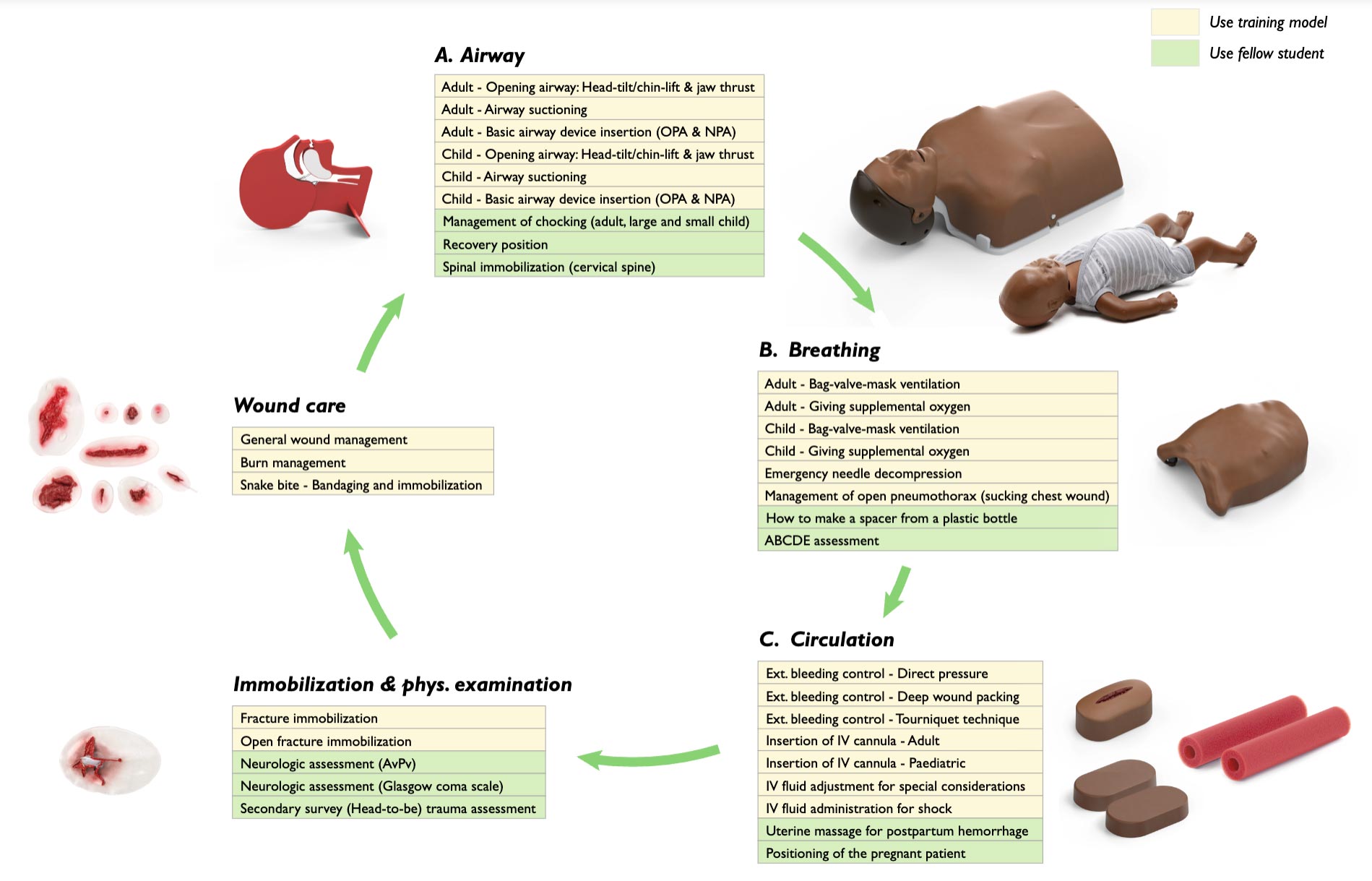 Emergency Care Learning Lab