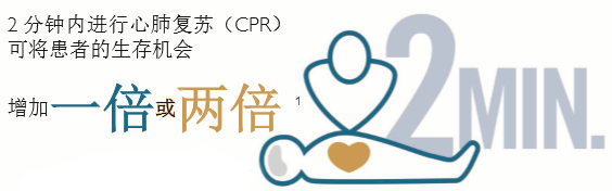 CPR performed within 2 minutes can DOUBLE or TRIPLE a victim's chance of survival