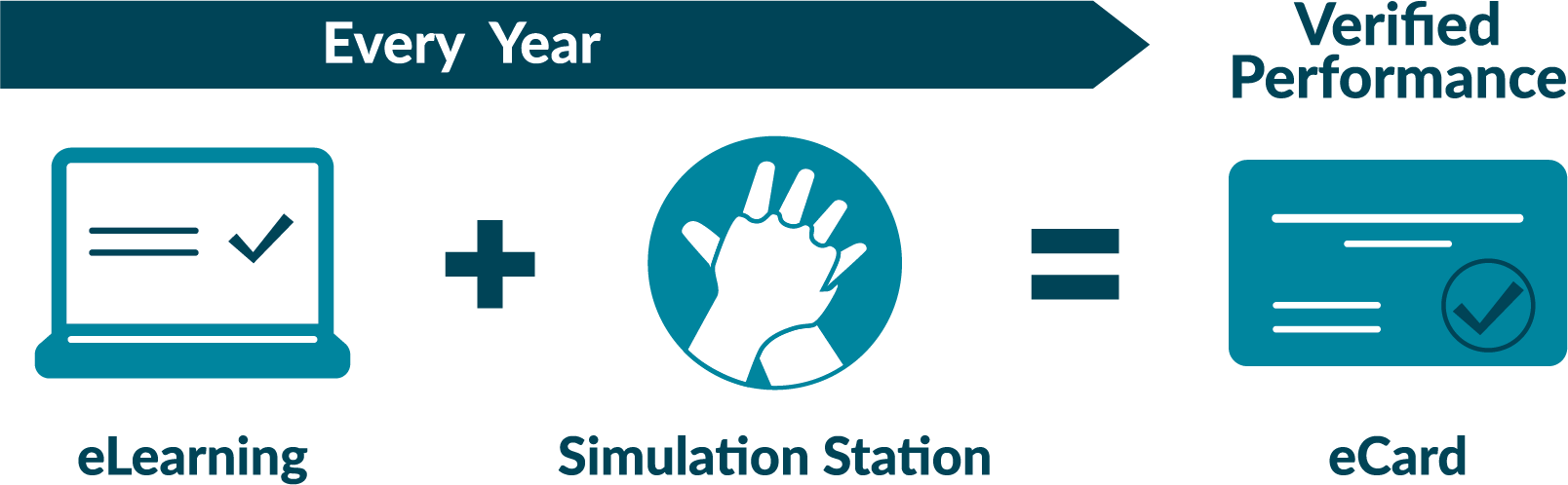 heartcode-blended-learning-sim-station-journey-program.png
