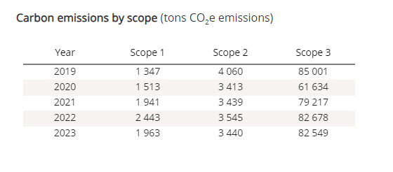 carbon emissions by scope