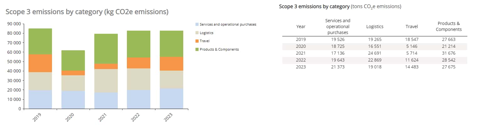 scope 3 emissions by category
