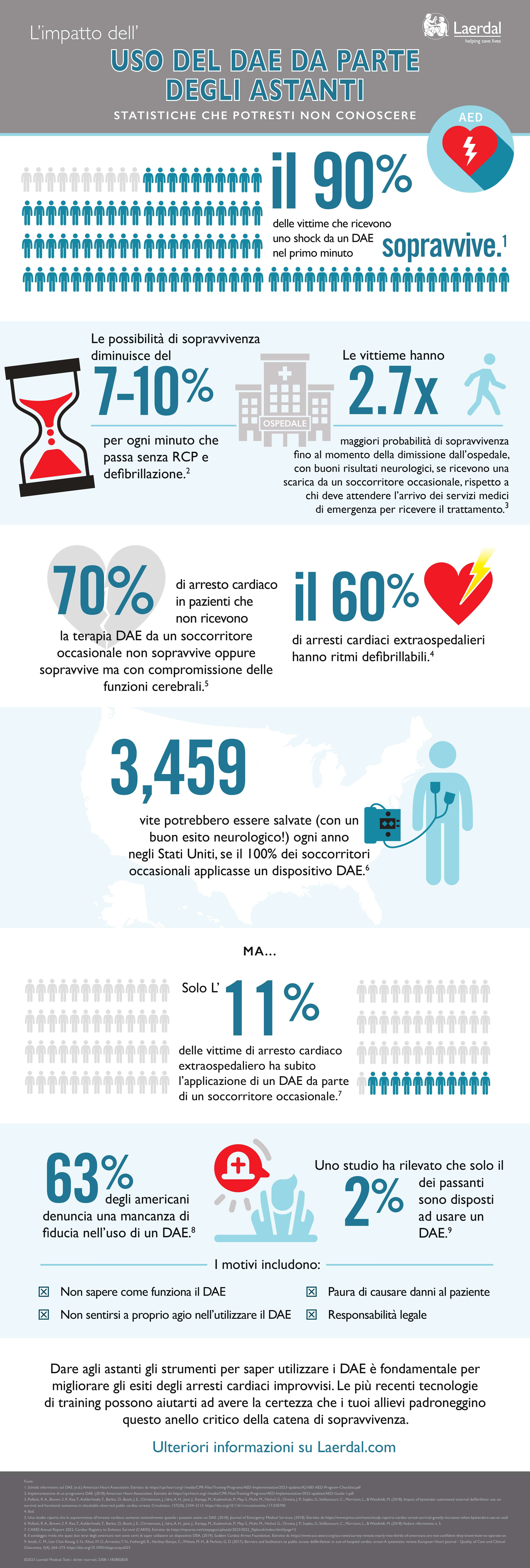 The Impact of Bystander AED CPR Infographic