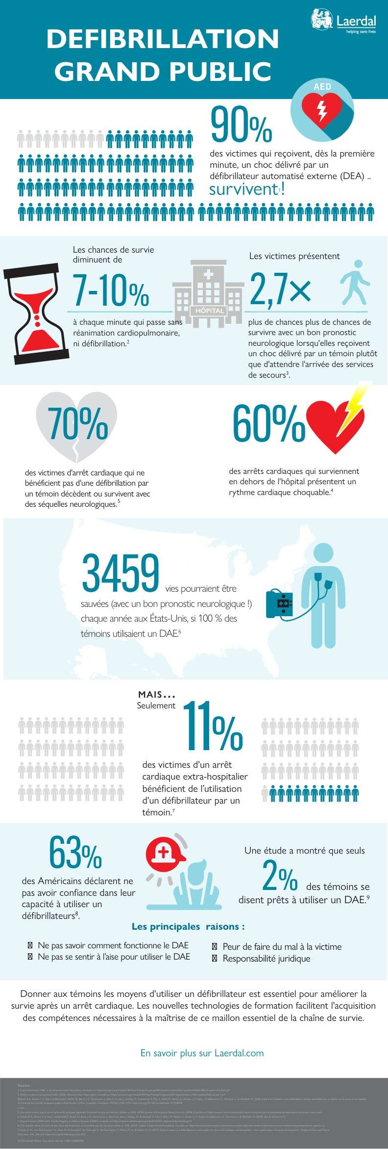 The Impact of Bystander AED CPR Infographic