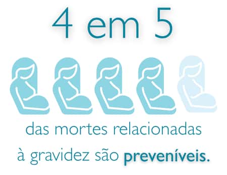 4 out of 5 pregnancy related deaths are preventable