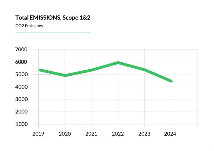 2025 Carbon Emissions