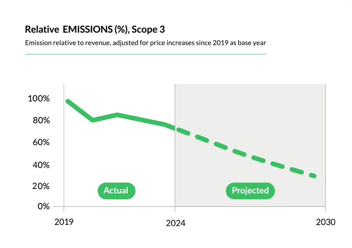 Relative Emissions Scope 3