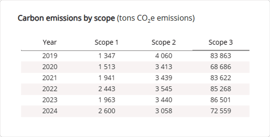 Carbon Emissions by Scope