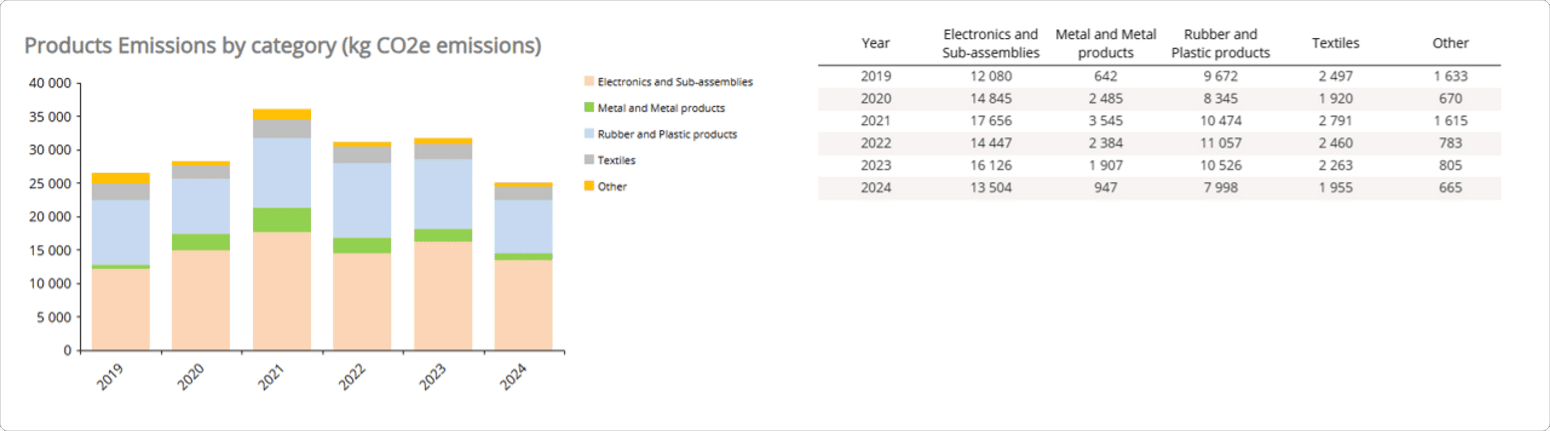 product emissions