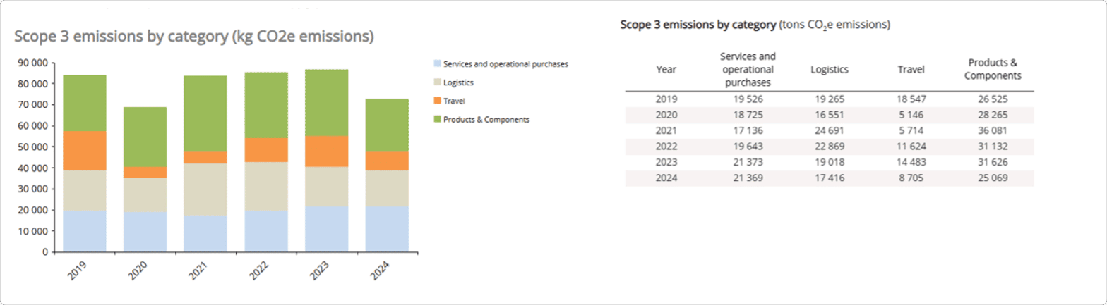 Scope 3 Emissions
