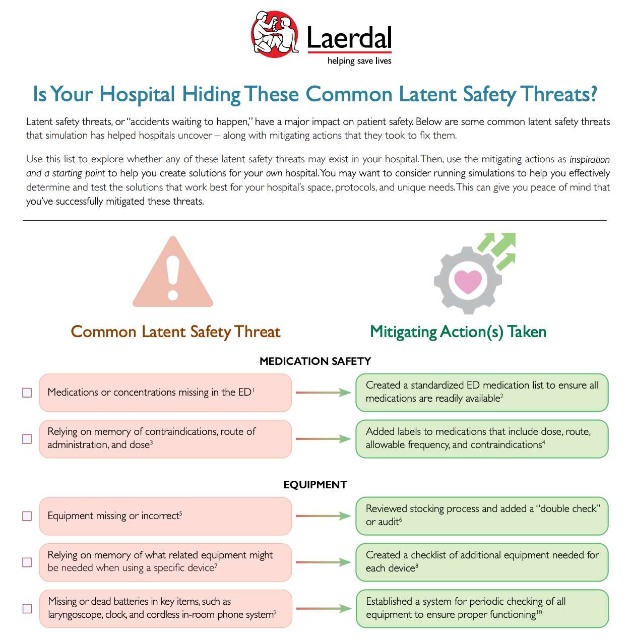 Checklist of common latent safety threats